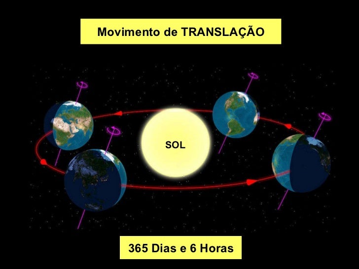 Explique O Movimento De Translação Da Terra