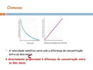 Osmose A velocidade osmótica varia com a diferença de concentração entre os dois meios é directamente proporcional à diferença de concentração entre os dois meios 