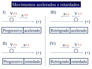 Movimentos acelerados e retardados
I)

V (+)

a

III)

(+)

a (–)

V (–)

(+)

(+)

Progressivo acelerado

Retrógrado acelerado

II) V (+)

IV)

a (–)
(+)

Progressivo retardado

a (+)

V (–)
(+)

Retrógrado retardado

 