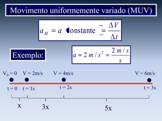 Movimento uniformemente variado (MUV)

aM

a constante

Exemplo:
V0 = 0

V = 2m/s

t=0

a

2m/s

2

2m/s
s

3x

V = 4m/s

V = 6m/s

t = 2s

t = 1s

x

V
t

t = 3s

5x

 