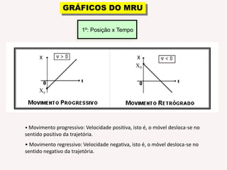 GRÁFICOS DO MRU1º: Posição x TempoXXMovimento progressivo: Velocidade positiva, isto é, o móvel desloca-se no sentido positivo da trajetória.