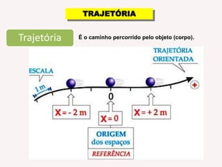 TRAJETÓRIAÉ o caminho percorrido pelo objeto (corpo).