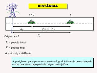 DISTÃNCIA  t = 0tOrigem: x = 0= posição inicial= posição finalA  posição ocupada por um corpo só será igual à distância percorrida pelo corpo, quando o corpo partir da origem da trajetória.= distância