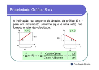 Propriedade Gráfico S x t

 A inclinação, ou tangente do ângulo, do gráfico S x t
 para um movimento uniforme (que é uma reta) nos
 fornece o valor da velocidade.
     s    v>0                          s    v<0
    s
                                              s0
                      S
                                          S
    s0   θ                                    s    θ


    0             t   t                       0           t    t
             t                                     t
             N            N
                                Cateto Oposto        ∆S
         v   = tg (θ ) ⇒ v =   Cateto Adjacente
                                                ⇒ v=
                                                     ∆t

                                                       Prof. Ary de Oliveira
 