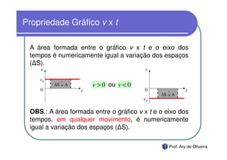 Propriedade Gráfico v x t

 A área formada entre o gráfico v x t e o eixo dos
 tempos é numericamente igual a variação dos espaços
 ( S).
    v                                    v

    v0      N
         ∆S = A       v > 0 ou v < 0
    0             t                     0        N        t
                                              ∆S = A
                                        v0

 OBS.: A área formada entre o gráfico v x t e o eixo dos
 tempos, em qualquer movimento, é numericamente
 igual a variação dos espaços ( S).

                                                 Prof. Ary de Oliveira
 