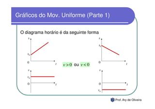 Gráficos do Mov. Uniforme (Parte 1)

 O diagrama horário é da seguinte forma
    s                                     s

                                       s0

    s0

    0             t                    0              t
                      v > 0 ou v < 0
    v                                     v

    v0

    0             t                       0            t
                                       v0

                                              Prof. Ary de Oliveira
 