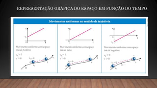 REPRESENTAÇÃO GRÁFICA DO ESPAÇO EM FUNÇÃO DO TEMPO
 