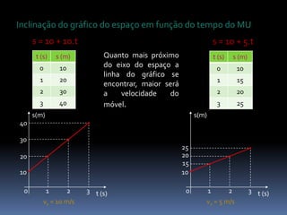 Inclinação do gráfico do espaço em função do tempo do MU
s(m)
t (s)
0
v1 = 10 m/s
10
t (s) s (m)
0 10
1 20
2 30
3 40
s = 10 + 10.t
1 2 3
20
30
40
s(m)
t (s)
0
v2 = 5 m/s
10
t (s) s (m)
0 10
1 15
2 20
3 25
s = 10 + 5.t
1 2 3
15
20
25
Quanto mais próximo
do eixo do espaço a
linha do gráfico se
encontrar, maior será
a velocidade do
móvel.
 