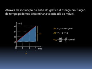 s(m)
t (s)
0
10
1 2 3
20
30
40
Através da inclinação da linha do gráfico d espaço em função
do tempo podemos determinar a velocidade do móvel.
s
t
s = 40 – 10 = 30 m
t = 3 – 0 = 3 s
vm =
Δs
Δt
=
30
3
= 10m/s
 
