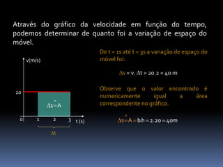 v(m/s)
t (s)
0 1 2 3
20
Através do gráfico da velocidade em função do tempo,
podemos determinar de quanto foi a variação de espaço do
móvel.
t
s = v. t = 20.2 = 40 m
De t = 1s até t = 3s a variação de espaço do
móvel foi:
Observe que o valor encontrado é
numericamente igual a área
correspondente no gráfico.
 
n
s A

   
n
b.h 2
s .20
A 40m
 