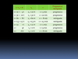 s = s0 + vt s0 v
Progressivo/
retrógrado
s = 10 + 5.t
s = 30 + 20.t
s = 60 – 8.t
s = 0,3 – 0,7.t
s = 12 + t
s = 9t
s = –8.t
s0 = 10 m v = 5 m/s progressivo
s0 = 30 m v = 20 m/s progressivo
s0 = 60 m v = - 8 m/s retrógrado
s0 = 0,3 m v = -0,7 m/s retrógrado
s0 = 12 m v = 1 m/s progressivo
s0 = 0 m v = 9 m/s progressivo
s0 = 0 m v = -8 m/s retrógrado
 