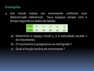 1. Um móvel realiza um movimento uniforme num
determinado referencial. Seus espaços variam com o
tempo segundo os dados da tabela:
t (s) 0 1 2 3 4
s (m) 20 28 36 44 52
a) Determine o espaço inicial s0 e a velocidade escalar v
do movimento.
b) O movimento é progressivo ou retrógrado ?
c) Qual a função horária do movimento ?
 