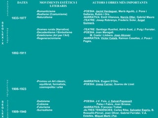 S
E
G
L
E
X
I
X
R
E
N
AI
X
E
N
Ç
A
DATES MOVIMENTS ESTÈTICS I
LITERARIS
AUTORS I OBRES MÉS IMPORTANTS
1833-1877
-Romanticisme
-Realisme (Costumisme)
-Naturalisme
-POESIA: Jacint Verdaguer, Marià Aguiló, J. Pons i
Gallarza, Rubió i Ors.
-NARRATIVA: Emili Vilanova, Narcís Oller, Gabriel Maura
-TEATRE: Josep Robrenyo, Frederic Soler, Àngel
Guimerà.
M
O
D
E
R
N
IS
M
E
1892-1911
-Drames rurals (Narrativa)
-Decadentisme i Simbolisme
-Esteticisme (Art per l’Art)
-Regeneracionisme
-TEATRE: Santiago Rusiñol, Adrià Gual, J. Puig i Ferrater.
-POESIA: Joan Maragall.
M. Costa i Llobera, Joan Alcover
-NARRATIVA: Víctor Català, Raimon Casellas, J. Pous i
Pagès.
S
E
G
L
E
X
N
O
U
C
E
N
TI
S
M
E
1906-1923
-Promou un Art clàssic,
equilibrat, formalista,
cosmopolita i urbà
-NARRATIVA: Eugeni D’Ors.
-POESIA: Josep Carner, Guerau de Liost
A
V
A
N
T
G
U
A
R
D
1909-1940
-Dadaisme
-Cubisme
-Futurisme
-Surrealisme
-POESIA: J.V. Foix, J. Salvat-Papasseit
Palau i Fabre, Joan Brossa.
-NARRATIVA: Francesc Trabal.
-ALTRES TENDÈNCIES: Carles Riba, Salvador Espriu, B.
Rosselló-Pòrcel, Joan Oliver, Gabriel Ferrater, V.A.
Estellés, Miquel Martí i Pol.
 