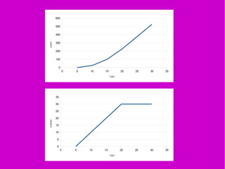 0 5 10 15 20 25 30 35
0
100
200
300
400
500
600
t (s)
x(m)
0 5 10 15 20 25 30 35
0
5
10
15
20
25
30
35
t (s)
v(m/s)
 