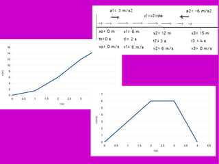 0 0.5 1 1.5 2 2.5 3 3.5 4 4.5
0
2
4
6
8
10
12
14
16
t (s)
x(m)
0 0.5 1 1.5 2 2.5 3 3.5 4 4.5
0
1
2
3
4
5
6
7
t (s)
v(m/s)
 