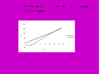 10t = 15t – 30 -30 → -5t = -60 → t = 12 s
x = 10·12 = 120 m
0 2 4 6 8 10 12 14 16
-50
0
50
100
150
200
xA (m)
xB (m)
t (s)
x(m)
 