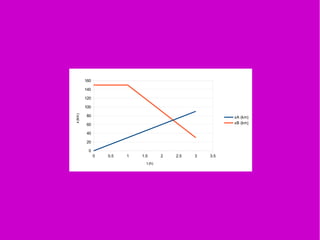 0 0.5 1 1.5 2 2.5 3 3.5
0
20
40
60
80
100
120
140
160
xA (km)
xB (km)
t (h)
x(km)
 