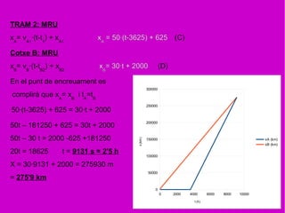 TRAM 2: MRU
xA
= vA1
·(t-t1
) + xA1
xA
= 50·(t-3625) + 625 (C)
Cotxe B: MRU
xB
= vB
·(t-tB2
) + xB2
xB
= 30·t + 2000 (D)
En el punt de encreuament es
complirà que xA
= xB
i tA
=tB
50·(t-3625) + 625 = 30·t + 2000
50t – 181250 + 625 = 30t + 2000
50t – 30 t = 2000 -625 +181250
20t = 18625 t = 9131 s = 2'5 h
X = 30·9131 + 2000 = 275930 m
= 275'9 km
0 2000 4000 6000 8000 10000
0
50000
100000
150000
200000
250000
300000
xA (km)
xB (km)
t (h)
x(km)
 