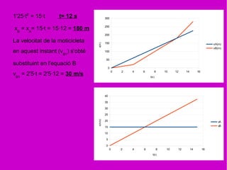 1'25·t2
= 15·t t= 12 s
xB
= xA
= 15·t = 15·12 = 180 m
La velocitat de la moticicleta
en aquest instant (vB1
) s'obté
substituint en l'equació B
vB1
= 2'5·t = 2'5·12 = 30 m/s
0 2 4 6 8 10 12 14 16
0
50
100
150
200
250
300
xA(m)
xB(m)
t(s)
x(m)
0 2 4 6 8 10 12 14 16
0
5
10
15
20
25
30
35
40
vA
vB
t(s)
v(m/s)
 