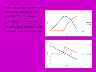 Amb el temps d'encreuament t= 1'52 s
calculem les velocitats de A i B
vA
= - 9'8·1'52 + 10 = -4'9 m/s
vB
= - 9'8·(1'52-1) + 10 =4'9 m/s
Els signes de les velocitats indiquen
que A està baixant i B encara puja.
.
0 0.5 1 1.5 2 2.5
0
1
2
3
4
5
6
yA
yB
t(s)
y(m)
0 0.5 1 1.5 2 2.5
-15
-10
-5
0
5
10
15
vA
vB
t(s)
v(m/s)
 