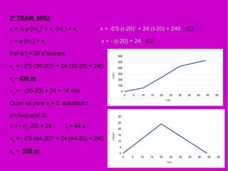 2º TRAM: MRU
x = ½·a·(t-t1
)2
+ v1
·(t-t1
) + x1
x = -0'5·(t-20)2
+ 24·(t-20) + 240 (C)
v = a·(t-t1
) + v1
v = - (t-20) + 24 (D)
Per a t2
= 30 s tindrem
x2
= - 0'5·(30-20)2
+ 24·(30-20) + 240
x2
= 430 m
v2
= - (30-20) + 24 = 14 m/s
Quan es pare v3
= 0, substituint
en l'equació D
0 = - (t3
-20) + 24 t3
= 44 s
x3
= - 0'5·(44-20)2
+ 24·(44-20) + 240
x3
= 528 m
0 5 10 15 20 25 30 35 40 45 50
0
100
200
300
400
500
600
t (s)
x(m)
0 5 10 15 20 25 30 35 40 45 50
0
5
10
15
20
25
30
t (s)
v(m/s)
 