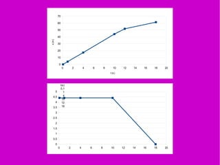 0 2 4 6 8 10 12 14 16 18 20
0
10
20
30
40
50
60
70
t (s)
x(m)
0 2 4 6 8 10 12 14 16 18 20
0
0.5
1
1.5
2
2.5
3
3.5
4
4.5
5
0,1
1
4
10
12
18
t(s)
 