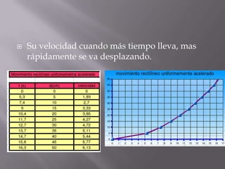 Su velocidad cuando más tiempo lleva, mas rápidamente se va desplazando. 