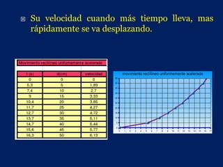    Su velocidad cuando más tiempo lleva, mas
    rápidamente se va desplazando.
 