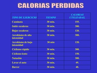CALORIAS PERDIDAS 48. 30 min. Barrer 49. 30 min. Lavar el auto 300. 30 min. Natación 150. 30 min. Ciclismo lento 300. 30 min. Ciclismo rápido 120. 30 min Aerobismo de baja intensidad 300. 30 min. Aerobismo de alta intensidad 120. 30 min. Bajar escaleras 380. 30 min. Subir escaleras 155. 30 min. Caminata CALORIAS UTILIZADAS. TIEMPO TIPO DE EJERCICIO 