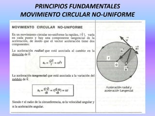 PRINCIPIOS FUNDAMENTALES
MOVIMIENTO CIRCULAR NO-UNIFORME
 