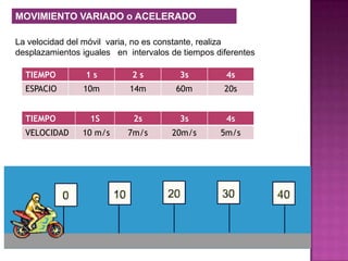 MOVIMIENTO VARIADO o ACELERADO

La velocidad del móvil varia, no es constante, realiza
desplazamientos iguales en intervalos de tiempos diferentes

  TIEMPO         1s         2s          3s         4s
  ESPACIO       10m         14m        60m         20s


  TIEMPO          1S         2s         3s         4s
  VELOCIDAD     10 m/s     7m/s       20m/s       5m/s
 