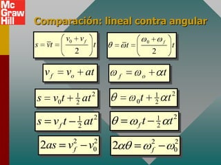 Comparación: lineal contra angular
               v0 v f                                 0           f
s   vt                        t           t                               t
                    2                                     2

    vf         vo        at           f           o               t

                    1         2                               1           2
s        v0t        2    at                   0   t           2       t
                     1        2                               1           2
s vf t               2   at                   f   t           2       t
                 2            2                           2               2
    2as v        f        v   0   2                       f               0
 