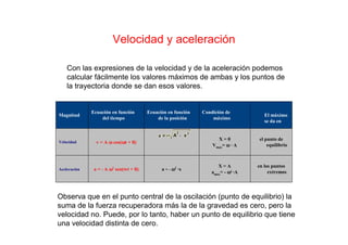 Velocidad y aceleración
en los puntos
extremos
X = A
amax= - ωωωω2 ·A
a = - ωωωω2 ·xa = - A ωωωω2 sen(wt + θθθθ)Aceleración
el punto de
equilibrio
X = 0
Vmax= ωωωω · A
v = A ωωωω cos(ωωωωt + θθθθ)Velocidad
El máximo
se da en
Condición de
máximo
Ecuación en función
de la posición
Ecuación en función
del tiempo
Magnitud
Observa que en el punto central de la oscilación (punto de equilibrio) la
suma de la fuerza recuperadora más la de la gravedad es cero, pero la
velocidad no. Puede, por lo tanto, haber un punto de equilibrio que tiene
una velocidad distinta de cero.
Con las expresiones de la velocidad y de la aceleración podemos
calcular fácilmente los valores máximos de ambas y los puntos de
la trayectoria donde se dan esos valores.
 