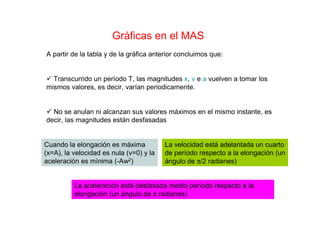 Gráficas en el MAS
A partir de la tabla y de la gráfica anterior concluimos que:
Transcurrido un período T, las magnitudes x, v e a vuelven a tomar los
mismos valores, es decir, varían periodicamente.
No se anulan ni alcanzan sus valores máximos en el mismo instante, es
decir, las magnitudes están desfasadas
Cuando la elongación es máxima
(x=A), la velocidad es nula (v=0) y la
aceleración es mínima (-Aw2)
La velocidad está adelantada un cuarto
de período respecto a la elongación (un
ángulo de π/2 radianes)
La aceleración está desfasada medio período respecto a la
elongación (un ángulo de π radianes)
 