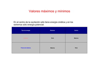 Valores máximos y mínimos
NulaMáximaPotencial elástica
MáximaNulaCinética
CentroExtremoTipo de energía
En el centro de la oscilación sólo tiene energía cinética y en los
extremos sólo energía potencial.
 