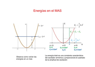 Energías en el MAS
Observa como varían las
energías en un mas
La energía total es una constante característica
del oscilador armónico y proporcional al cuadrado
de la amplitud de oscilación
 