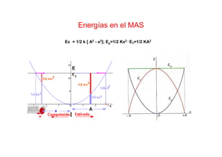Energías en el MAS
Ec = 1/2 k [ A2 - x2]; Ep=1/2 Kx2 ; ET=1/2 KA2
 