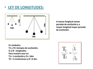 • LEY DE LONGITUDES:
A menor longitud menor
periodo de oscilación y a
mayor longitud mayor periodo
de oscilación.
En símbolos:
T1 y T2: tiempos de oscilación;
l1 y l2 : longitudes.
Para nuestro caso es:
T1= 1 oscilación y l1= 1dm
T2 = 2 oscilaciones y l2 =4 dm.
 