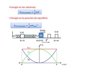 • Energía en los extremos
• Energía en la posición de equilibrio
m
V=0 V=0
X=0 P.E.X=-A
Vmáx
X X=+A
 
