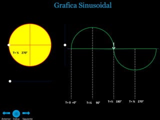 Grafica Sinusoidal




         T= ¾ 270°




                                 T= 0 =0°   T=¼   90°   T=½ 180°   T= ¾ 270°




Anterior Índice   Siguiente
 