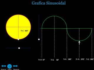 Grafica Sinusoidal




                              T=1 360°




                                            T= 0 =0°   T=¼   90°   T=½ 180°   T= ¾ 270°   T=1 360°




Anterior Índice   Siguiente
 