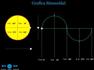 Grafica Sinusoidal



         T=½ 180°         T=¼      90°



         T= ¾ 270°            T=1 360°




                                            T= 0 =0°   T=¼   90°   T=½ 180°   T= ¾ 270°   T=1 360°




Anterior Índice   Siguiente
 