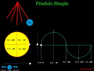 Péndulo Simple




        T=½ 180°        T=¼    90°



        T= ¾ 270°         T=1 360°




                                     T= 0 =0°   T=¼   90°   T=½ 180°   T= ¾ 270°   T=1 360°



Anterior Índice   Siguiente
                                                                           Ver definición
 
