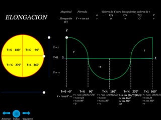 Magnitud        Fórmula                      Valores de Y para los siguientes valores de t

   ELONGACION
                                                                                 0              T/4           T/2          T/3               T
                                          Elongación        Y = r cos wt         r               0             -r           O                r
                                              (Y)


                                                  Y



                                    Y=r
    T=½ 180°        T=¼       90°                                                                                                  r
                                                        r
                                    Y=0       0                                                                                                  t
    T= ¾ 270°        T=1 360°
                                                                                     -r
                                    Y = -r




                                             T= 0 =0°          T=¼         90°            T=½ 180°            T= ¾ 270°            T=1 360°
                                                        Y = r cos (2π/T) (T/4)   Y = r cos (2π/T) (T/2) Y = r cos (2π/T) (3T/4)   Y = r cos (2π/T) (T)
                                       Y = r cos 0° = r
                                                        = r cos π/2              = r cos π              = r cos 3π/2              = r cos 2π
                                                        = r cos 90°              = r cos 180°           = r cos 270°              = r cos 360°
                                                        =0                       =-r                    =0                        =r




Anterior Índice   Siguiente
 
