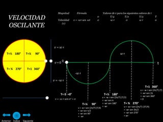 Magnitud            Fórmula                   Valores de v para los siguientes valores de t

     VELOCIDAD                         Velocidad       v = -wr sen wt
                                                                               0
                                                                               0
                                                                                           T/4
                                                                                           -w r
                                                                                                         T/2
                                                                                                          0
                                                                                                                      T/3
                                                                                                                       wr
                                                                                                                                          T
                                                                                                                                          0

     OSCILANTE                            (v)




                                    v=wr
    T=½ 180°        T=¼       90°                                                                     wr

                                           0
                                     v=0                                                                                                      t
    T= ¾ 270°        T=1 360°
                                                         -w r

                                    v = -w r
                                                                                                                               T=1 360°
                                                                                                                           v = -w r sen (2π/T) (T)
                                                                                                                           = -wr sen 2π
                                          T= 0 =0°                                    T=½ 180°
                                                                                   v = -w r sen (2π/T) (T/2)               = -wr sen 360°
                                     v = -w r sen 0° = 0                                                                   =0
                                                                                   = -wr sen π
                                                              T=¼ 90°              = -wr sen 180°         T= ¾ 270°
                                                                                   = wr                   v = -w r sen (2π/T) (3T/4)
                                                         v = -w r sen (2π/T) (T/4)
                                                         = -wr sen π/2                                    = -wr sen 3π/2
                                                         = -wr sen 90°                                    = -wr sen 270°
                                                         = - wr                                           = wr

Anterior Índice   Siguiente
 