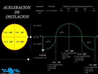 ACELERACION                          Magnitud              Fórmula
                                                                                  0
                                                                                      Valores de a para los siguientes valores de t
                                                                                           T/4         T/2           T/3            T
                                       Aceleración       a = -w²r cos wt         -w²r       0          w²r            O           -w²r
        DE                                 (a)


    OSCILACION

                                    a = w² r


    T=½ 180°        T=¼       90°                                                 w² r

                                    a=0 0                                                                                                       t

    T= ¾ 270°        T=1 360°                          - w² r                                                                 - w² r
                                    a = -w² r


                                                                                          T=½ 180°
                                                                                    a = -w²r cos (2π/T) (T/2)
                                                                                    = -w²r cos π                T= ¾ 270°
                                             T= 0 =0°                                                      a = -w²r cos (2π/T) (3T/4)
                                                                                    = -w²r cos 180°
                                    a = -w²r cos 0° = -w²r                                                 = -w²r cos3 π/2
                                                                                    = -w²r
                                                                                                           = -w²r cos 270°
                                                                                                           =0
                                                                    T=¼       90°
                                                             a = -w²r cos (2π/T) (T/4)                                              T=1 360°
                                                             = -w²r cos π/2                                                a = -w²r cos (2π/T) (T)
                                                             = -w²r cos 90°                                                = -w²r cos 2π
                                                             =0                                                            = -w²r cos 370°
Anterior Índice   Siguiente                                                                                                = -w²r
 