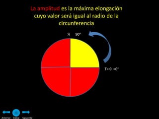 La amplitud es la máxima elongación
                          cuyo valor será igual al radio de la
                                    circunferencia
                                       ¼   90°




                                                      T= 0 =0°




Anterior Índice   Siguiente
 