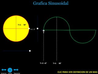 Grafica Sinusoidal



                       T=¼    90°

                                    T=0 0°




                                             T= 0 =0°   T=¼   90°




Anterior Índice   Siguiente
                                                              CLIC PARA VER DEFINICION DE UN MAS
 