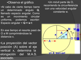 •Observa el gráfico. •Un móvil parte de O,
recorriendo la circunferencia
•Al cabo de cierto tiempo barre
con una velocidad angular
un determinado ángulo Q,
constante w.
llamado espacio angular. Como
es un movimiento circular
uniforme, podemos escribir:
Espacio angular = Q = w t
En ese tiempo el resorte pasó de
O a M comprimiéndose la
distancia x.
•La proyección del vector
posición (A) sobre el eje
vertical x, determina la
elongación del M.A.S.
asociado.