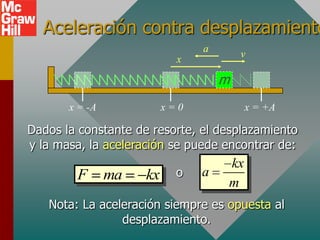 Aceleración contra desplazamiento
                                a       v
                            x

                                    m
       x = -A             x=0            x = +A

Dados la constante de resorte, el desplazamiento
y la masa, la aceleración se puede encontrar de:
                                    kx
        F       ma   kx     o   a
                                    m
   Nota: La aceleración siempre es opuesta al
                desplazamiento.
 